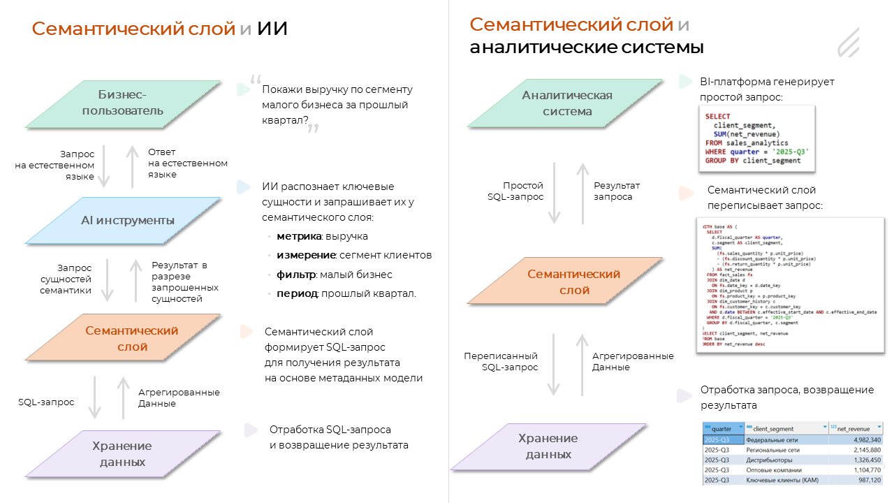 Семантический слой: архитектура, подходы и роль в эпоху AI‑аналитики - 2